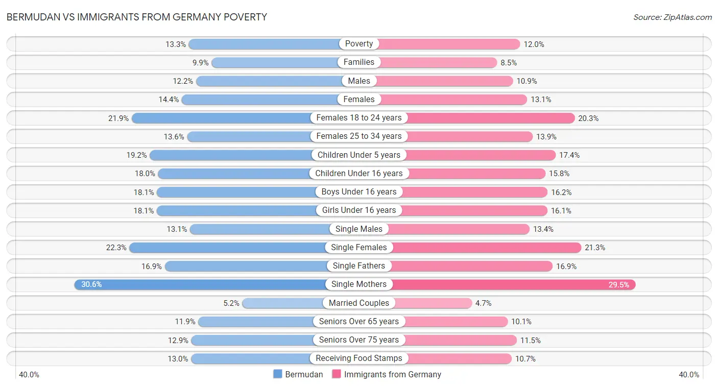 Bermudan vs Immigrants from Germany Poverty