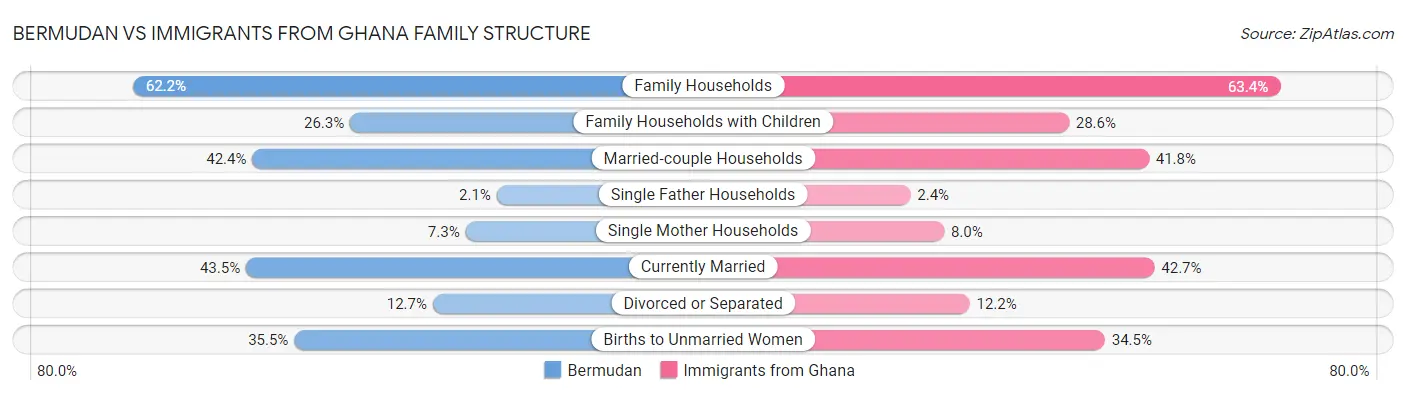 Bermudan vs Immigrants from Ghana Family Structure