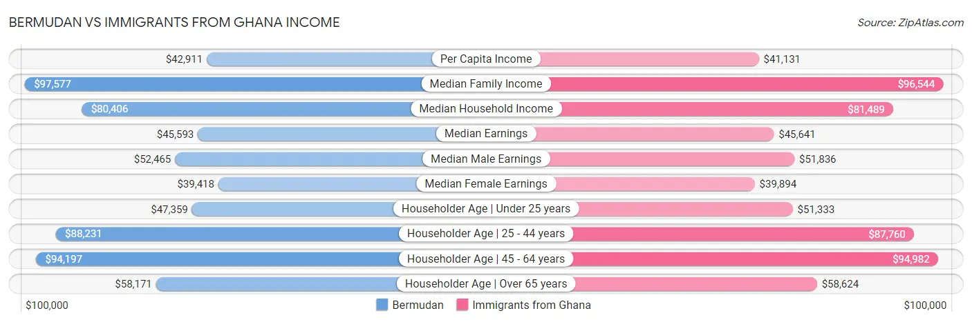 Bermudan vs Immigrants from Ghana Income