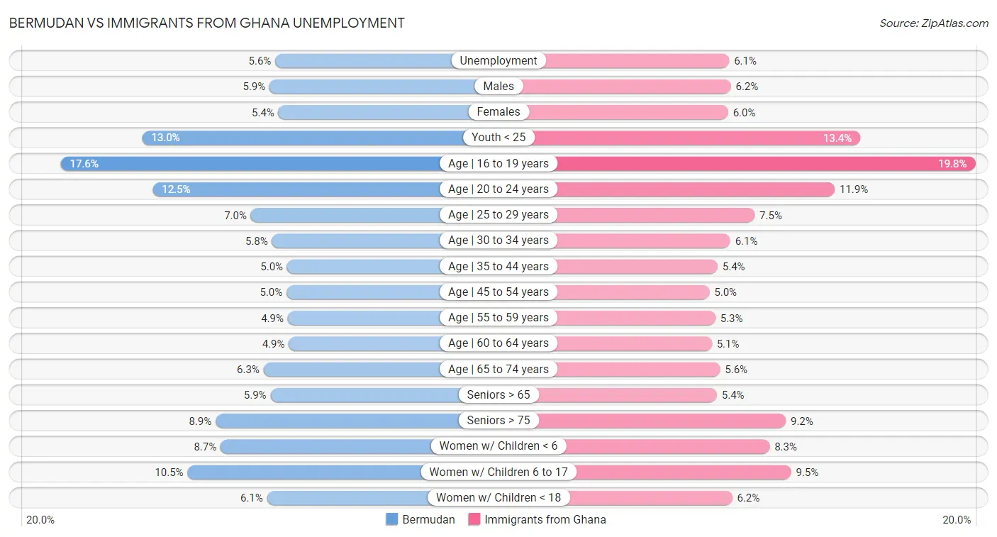 Bermudan vs Immigrants from Ghana Unemployment