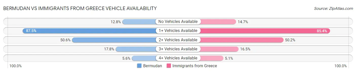 Bermudan vs Immigrants from Greece Vehicle Availability