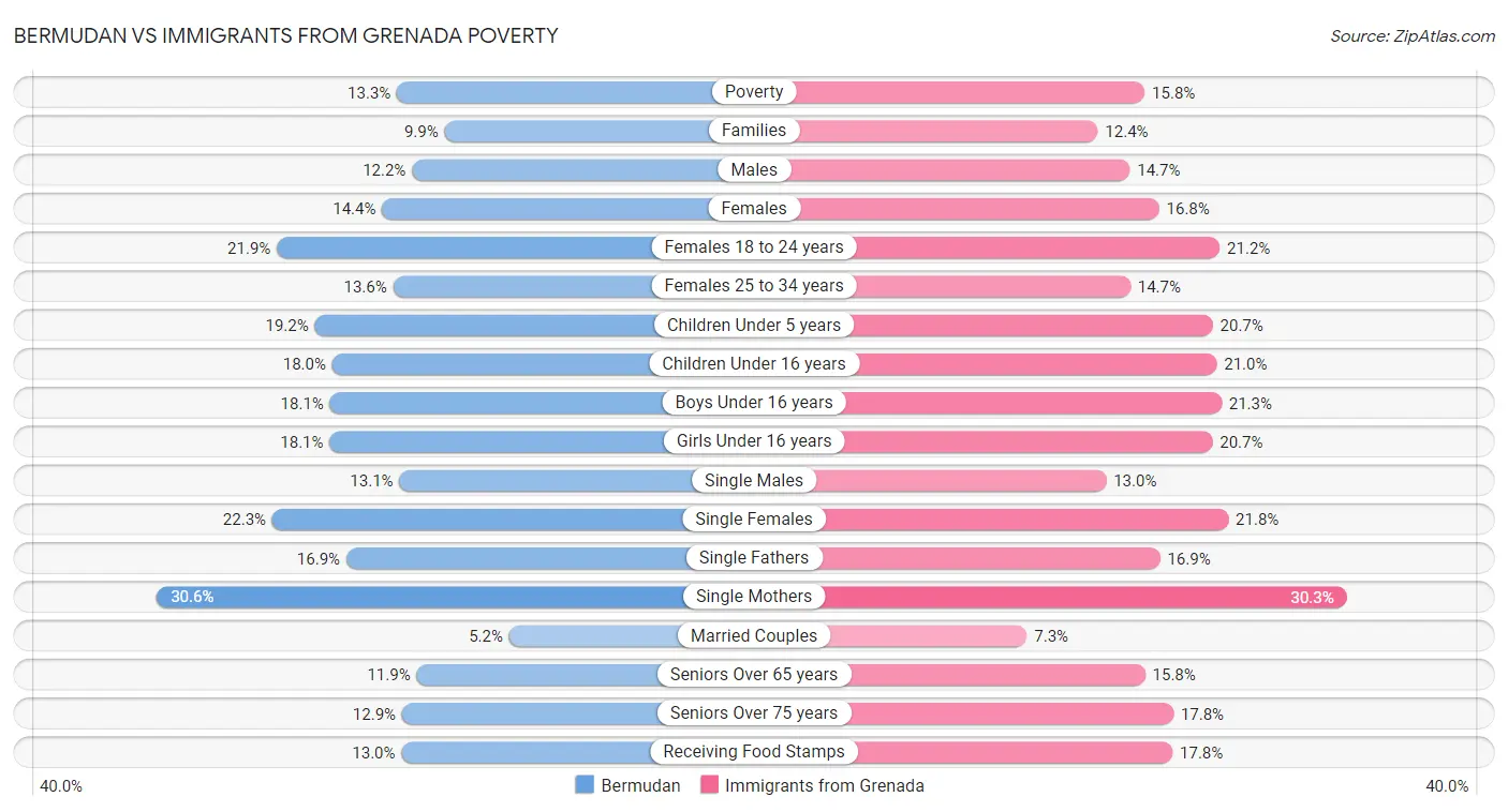 Bermudan vs Immigrants from Grenada Poverty