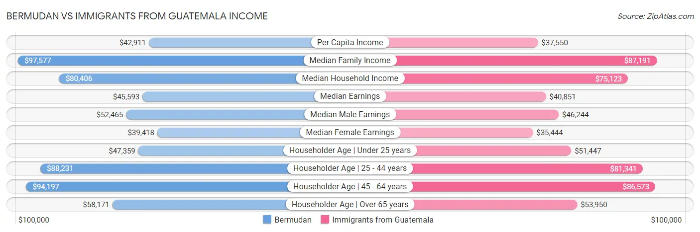 Bermudan vs Immigrants from Guatemala Income