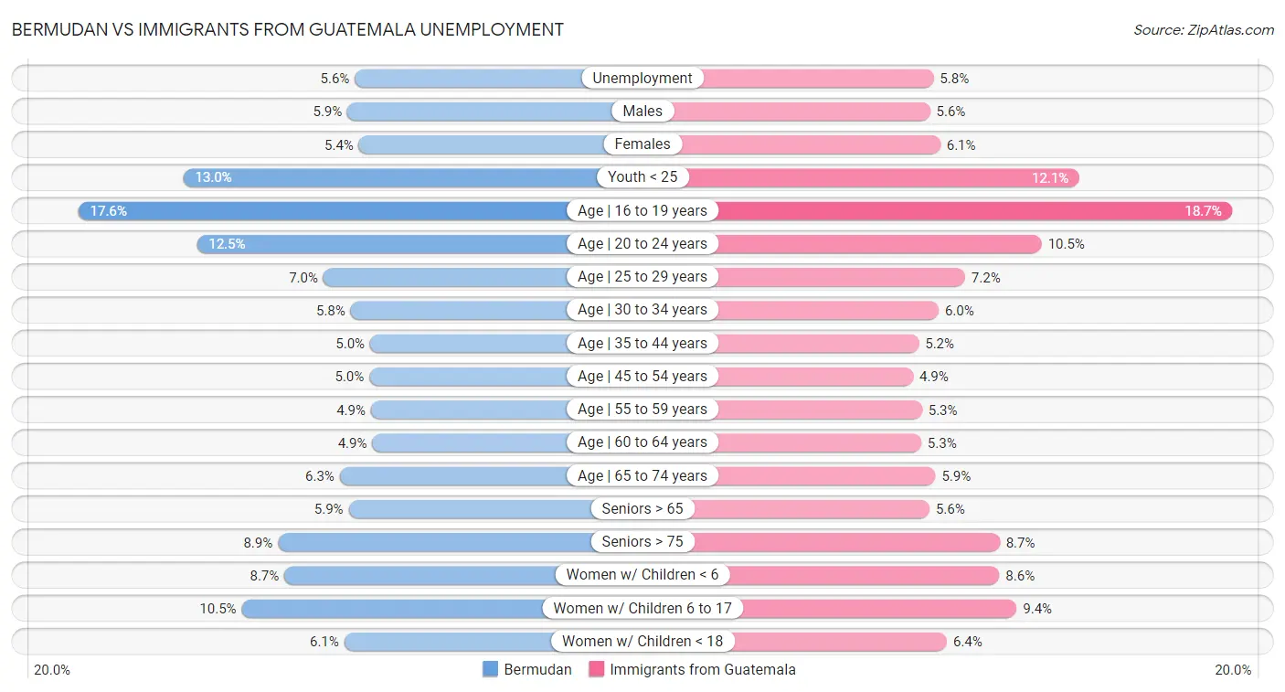 Bermudan vs Immigrants from Guatemala Unemployment