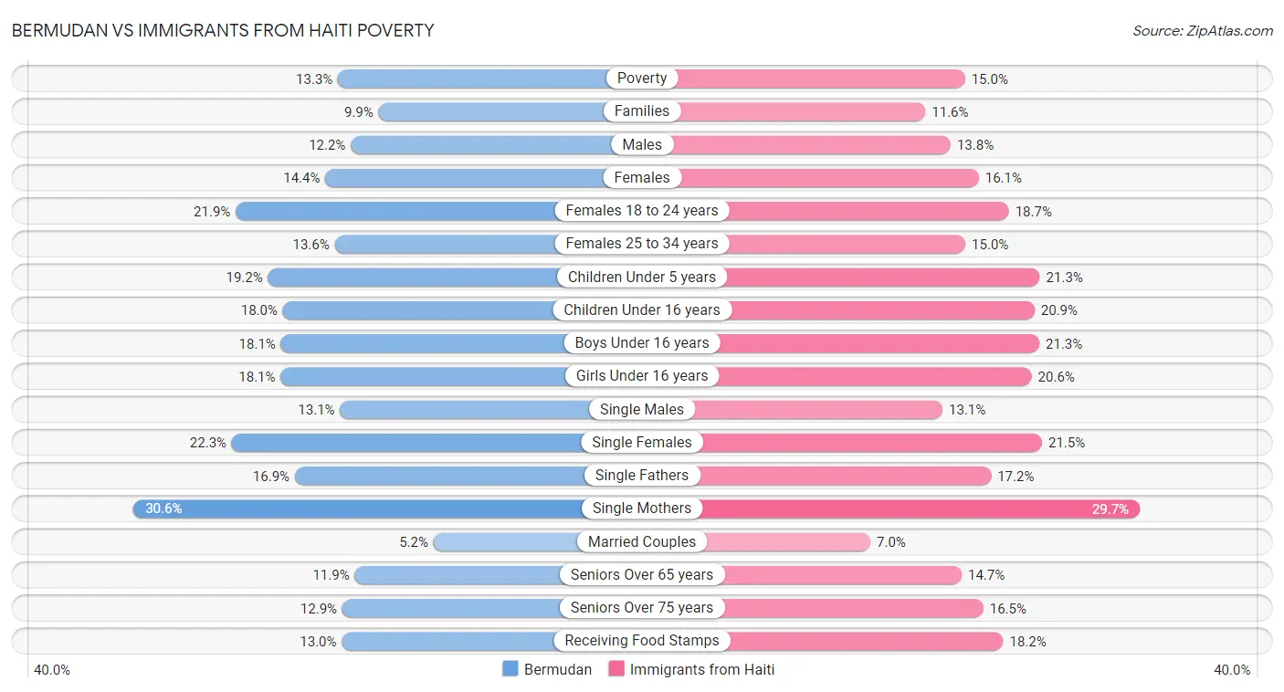 Bermudan vs Immigrants from Haiti Poverty