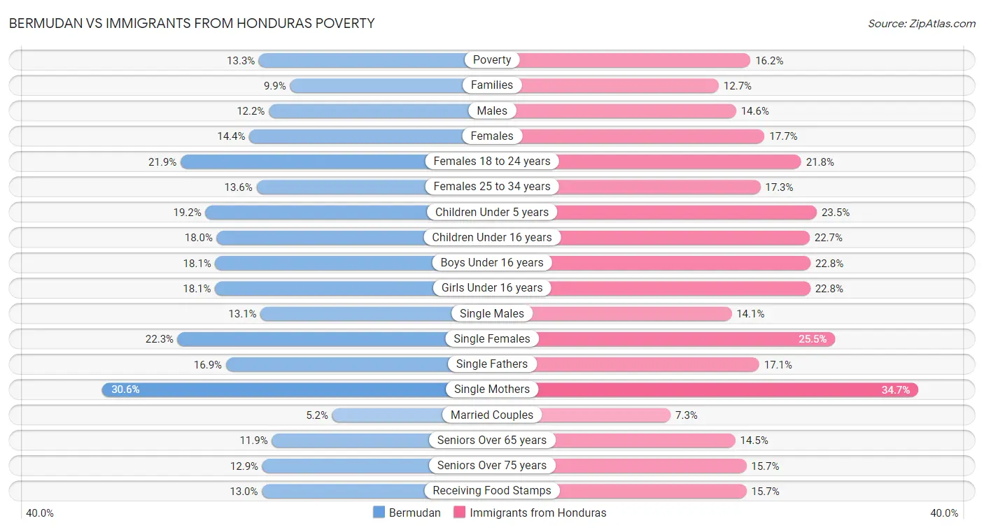 Bermudan vs Immigrants from Honduras Poverty