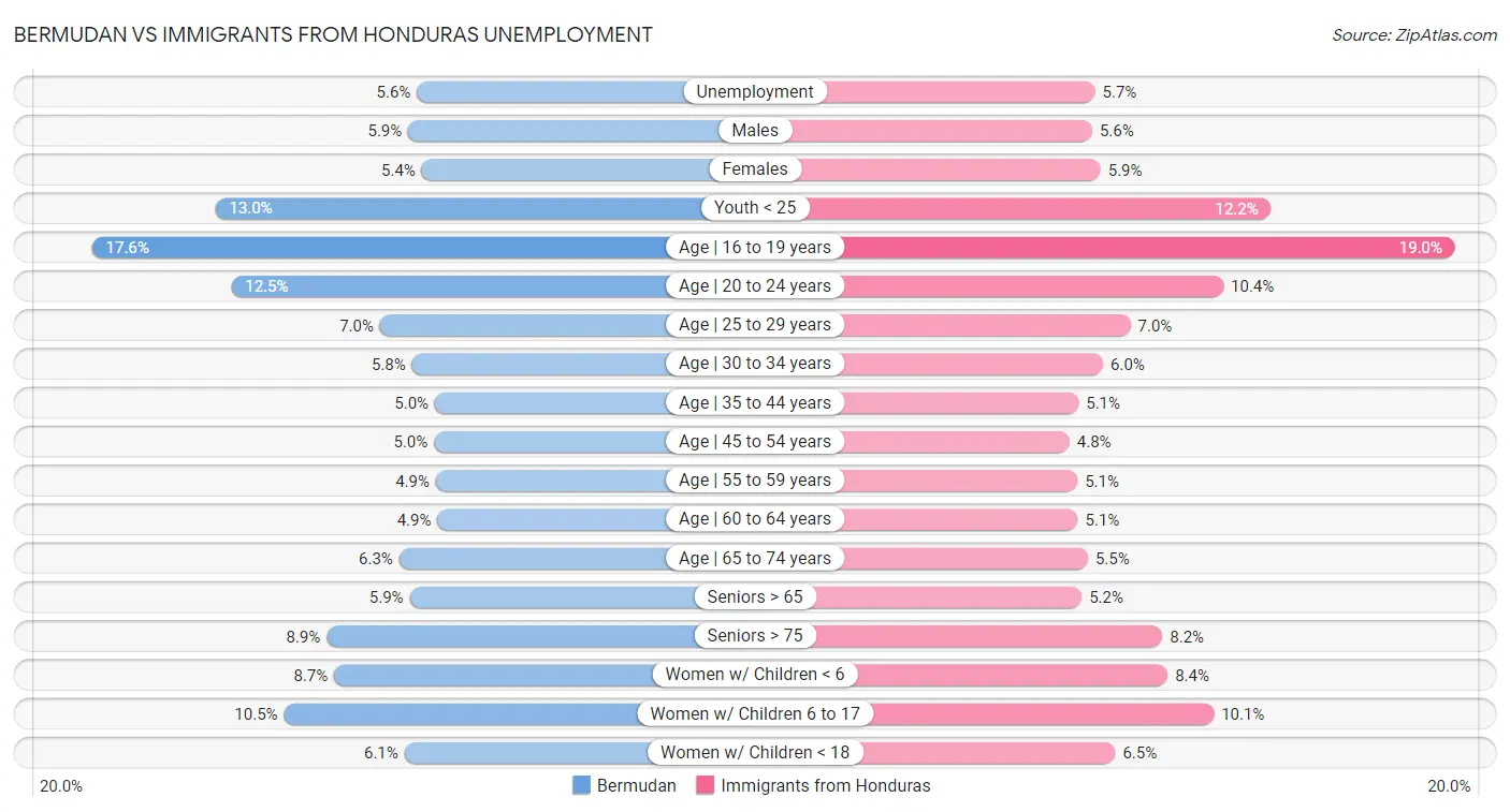 Bermudan vs Immigrants from Honduras Unemployment