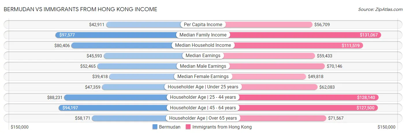 Bermudan vs Immigrants from Hong Kong Income