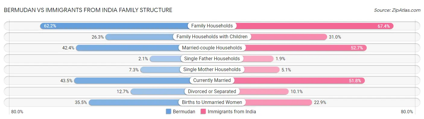 Bermudan vs Immigrants from India Family Structure