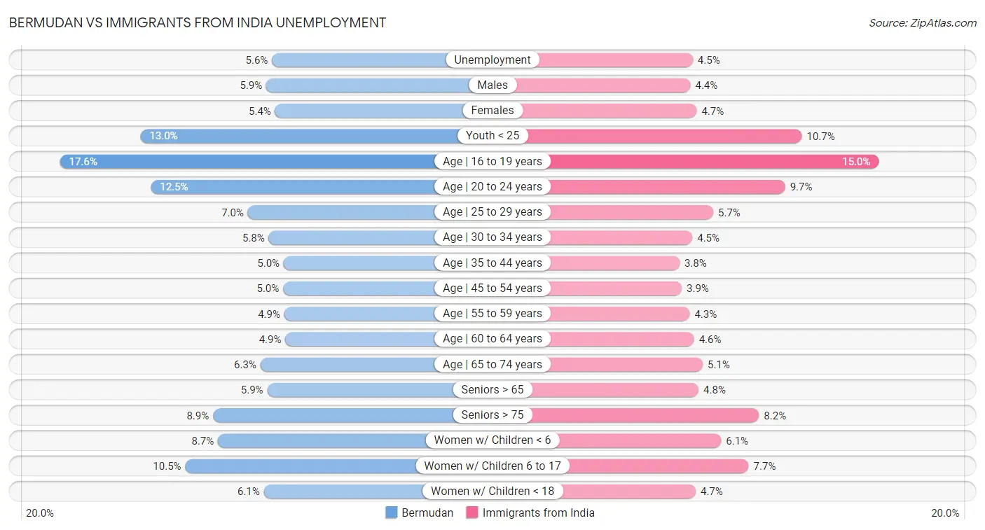 Bermudan vs Immigrants from India Unemployment