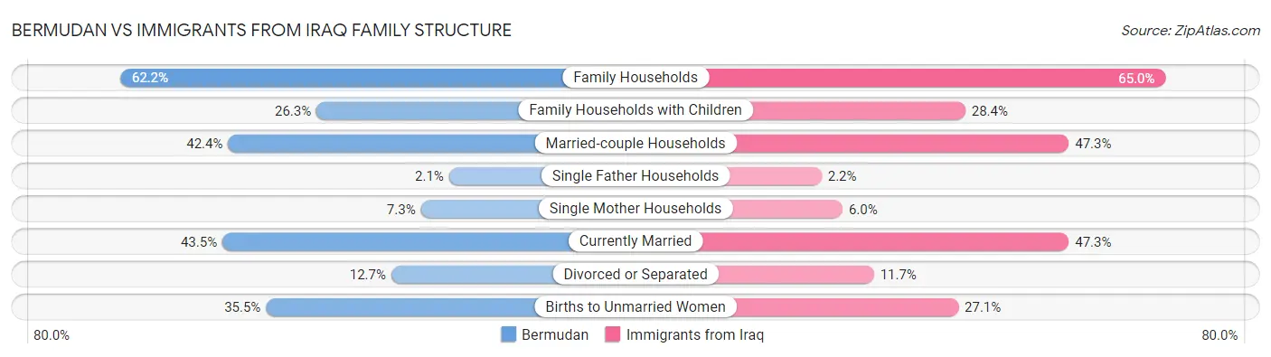Bermudan vs Immigrants from Iraq Family Structure
