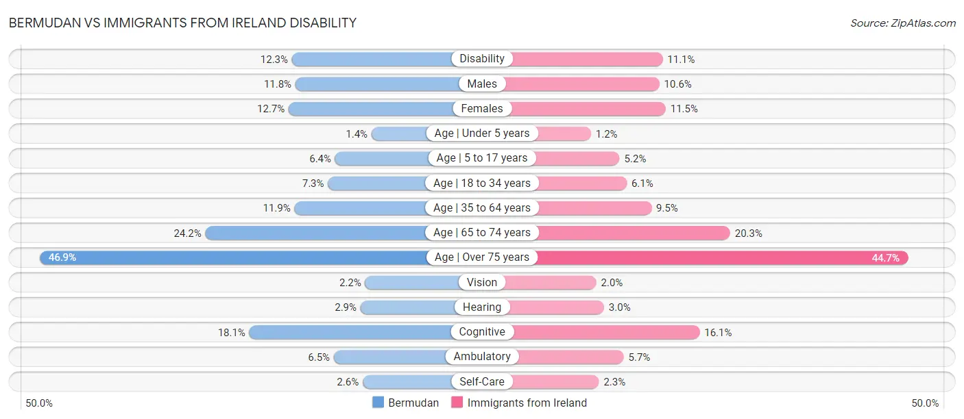 Bermudan vs Immigrants from Ireland Disability