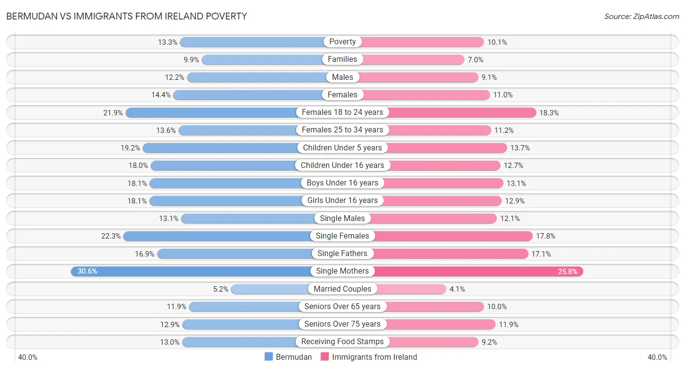 Bermudan vs Immigrants from Ireland Poverty