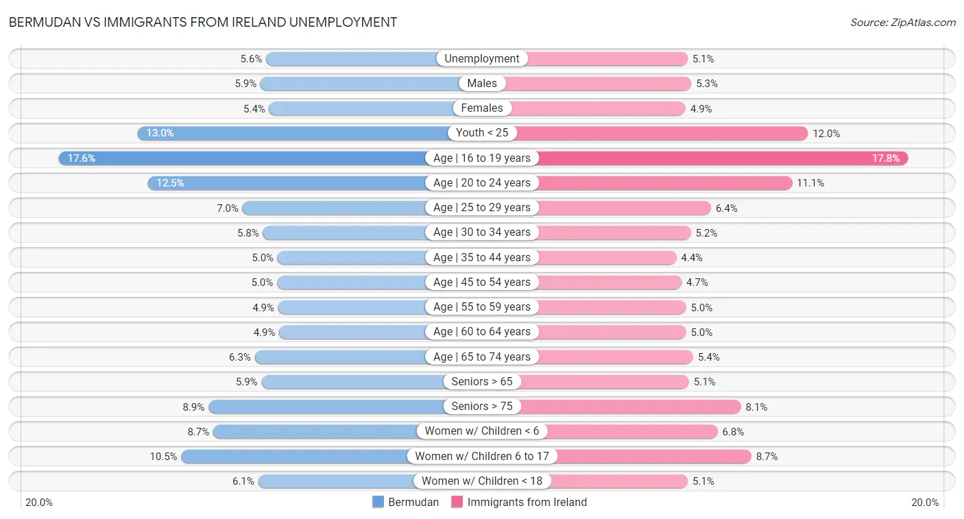 Bermudan vs Immigrants from Ireland Unemployment