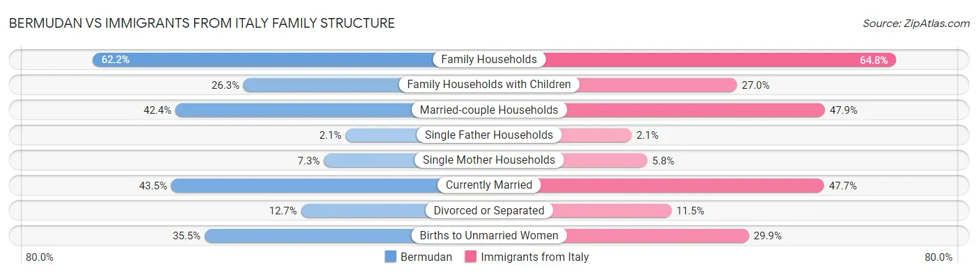 Bermudan vs Immigrants from Italy Family Structure