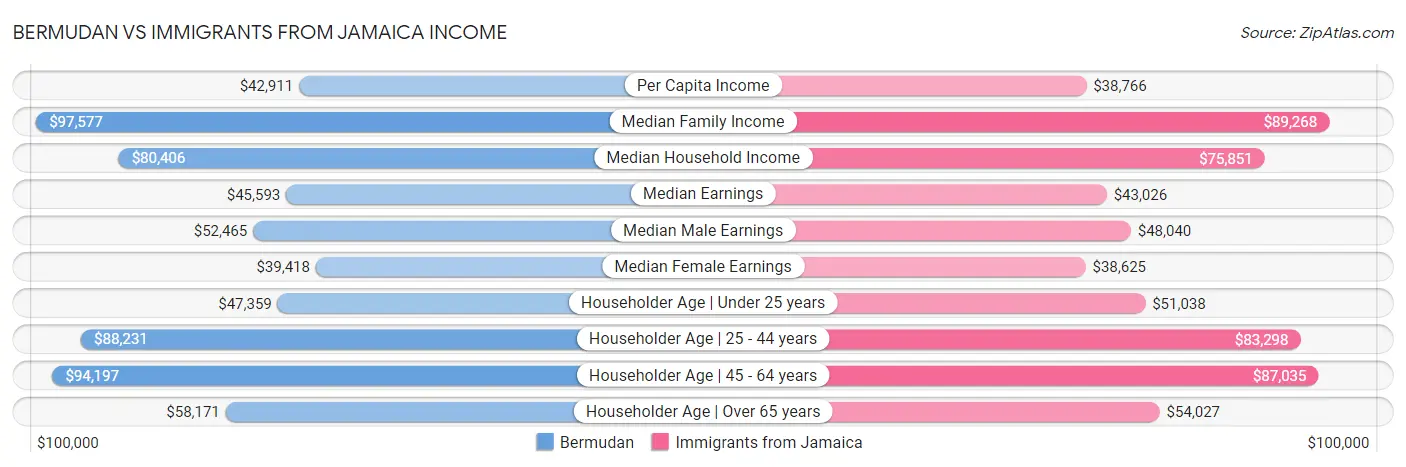 Bermudan vs Immigrants from Jamaica Income