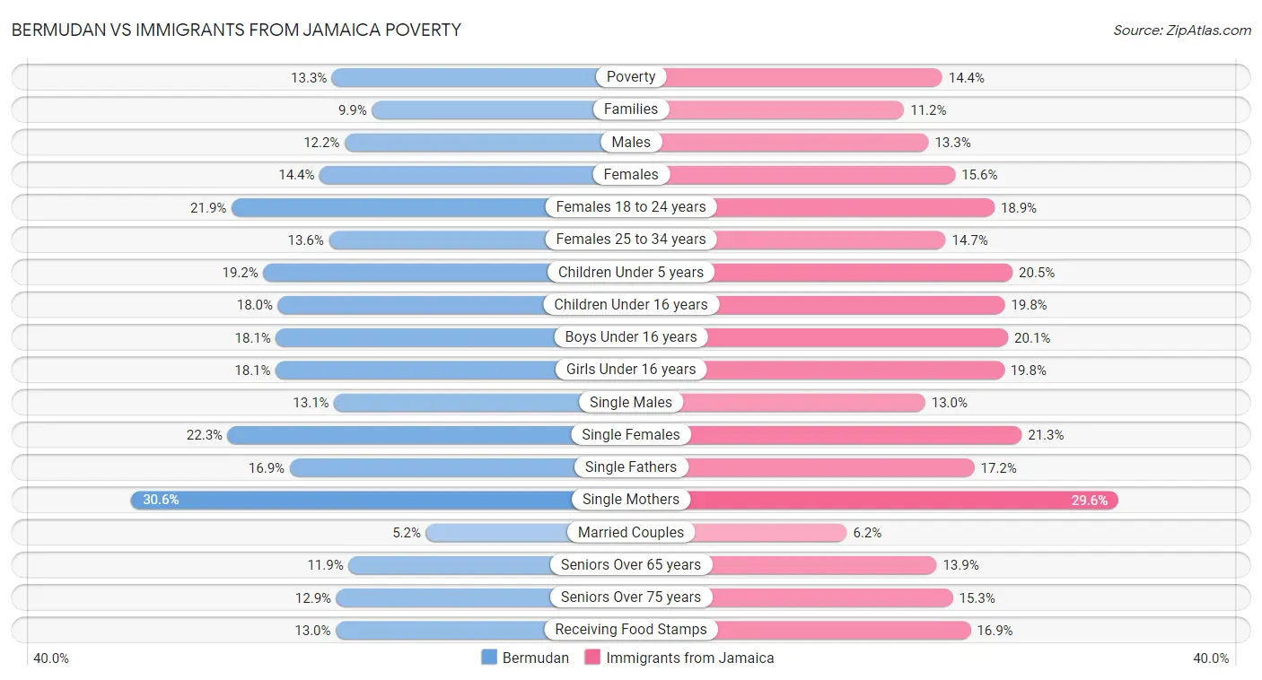 Bermudan vs Immigrants from Jamaica Poverty