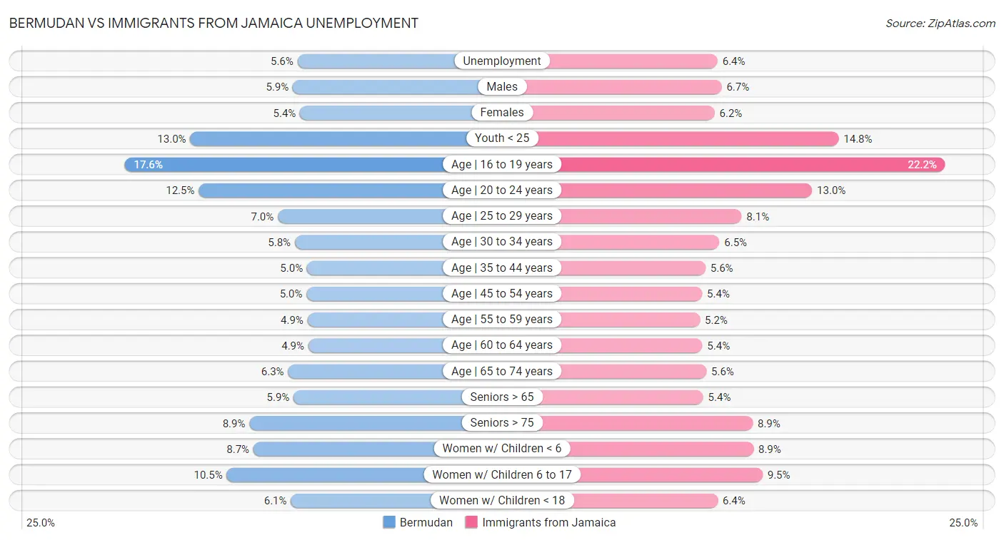 Bermudan vs Immigrants from Jamaica Unemployment