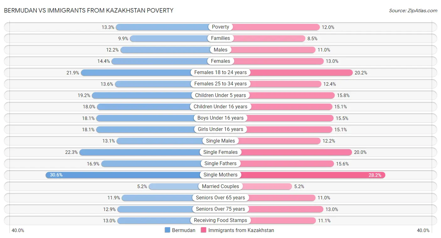 Bermudan vs Immigrants from Kazakhstan Poverty
