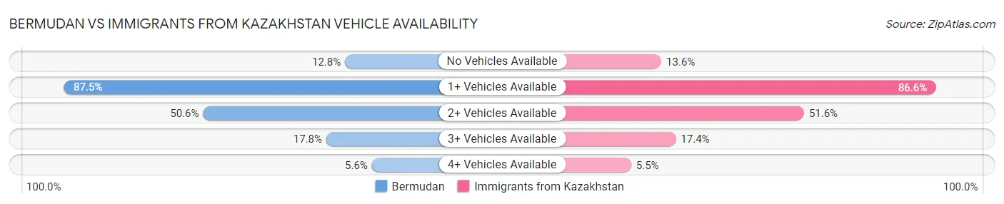 Bermudan vs Immigrants from Kazakhstan Vehicle Availability