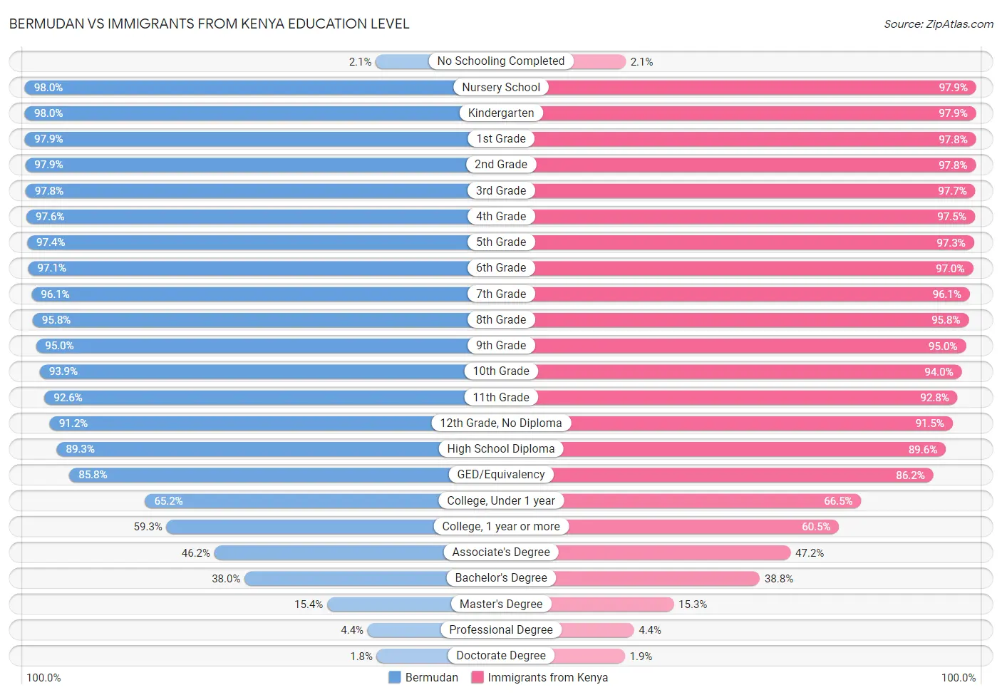 Bermudan vs Immigrants from Kenya Education Level