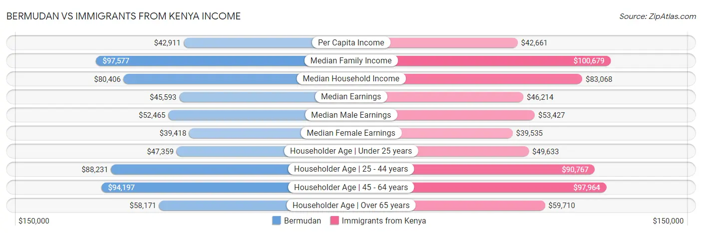 Bermudan vs Immigrants from Kenya Income