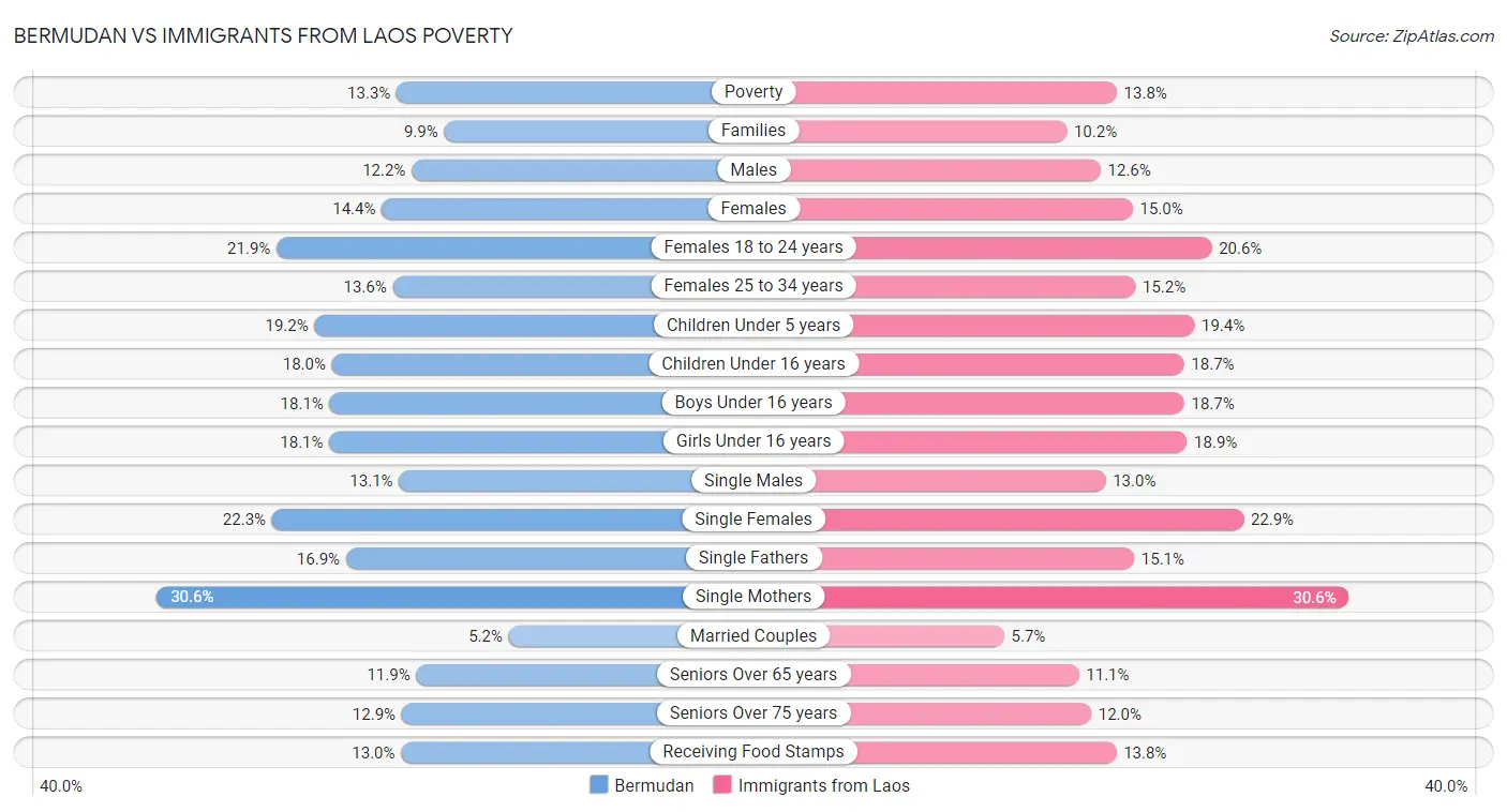 Bermudan vs Immigrants from Laos Poverty