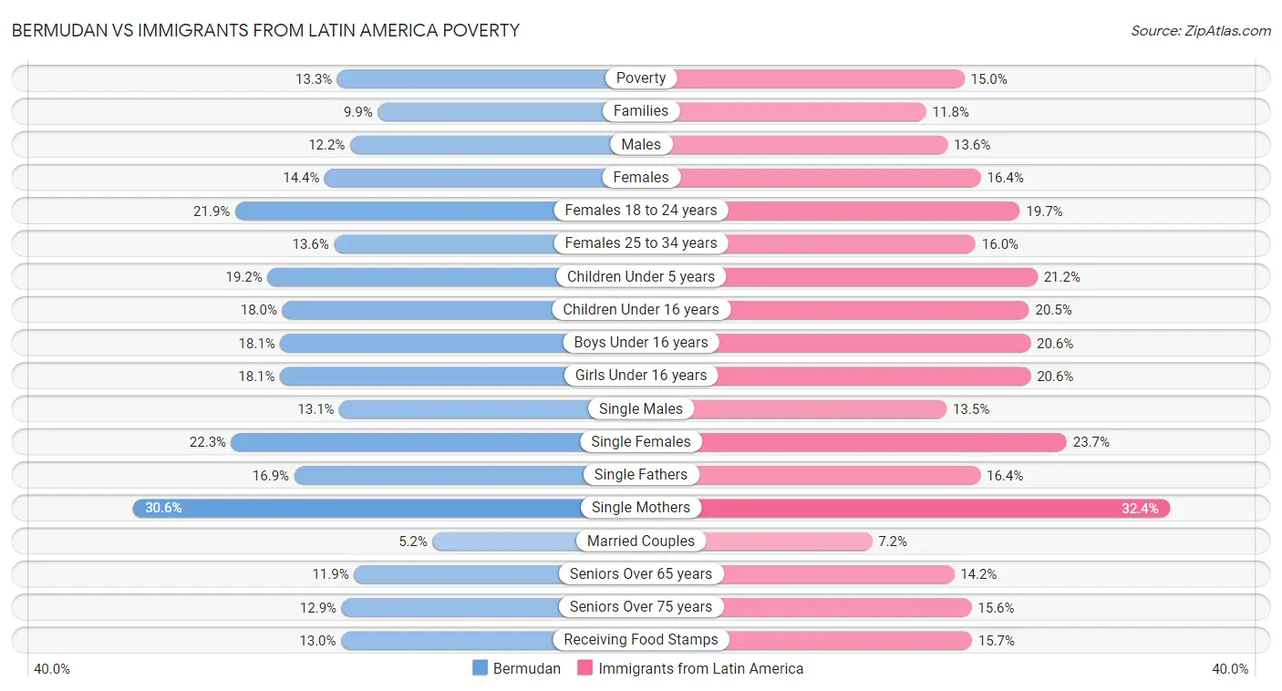 Bermudan vs Immigrants from Latin America Poverty