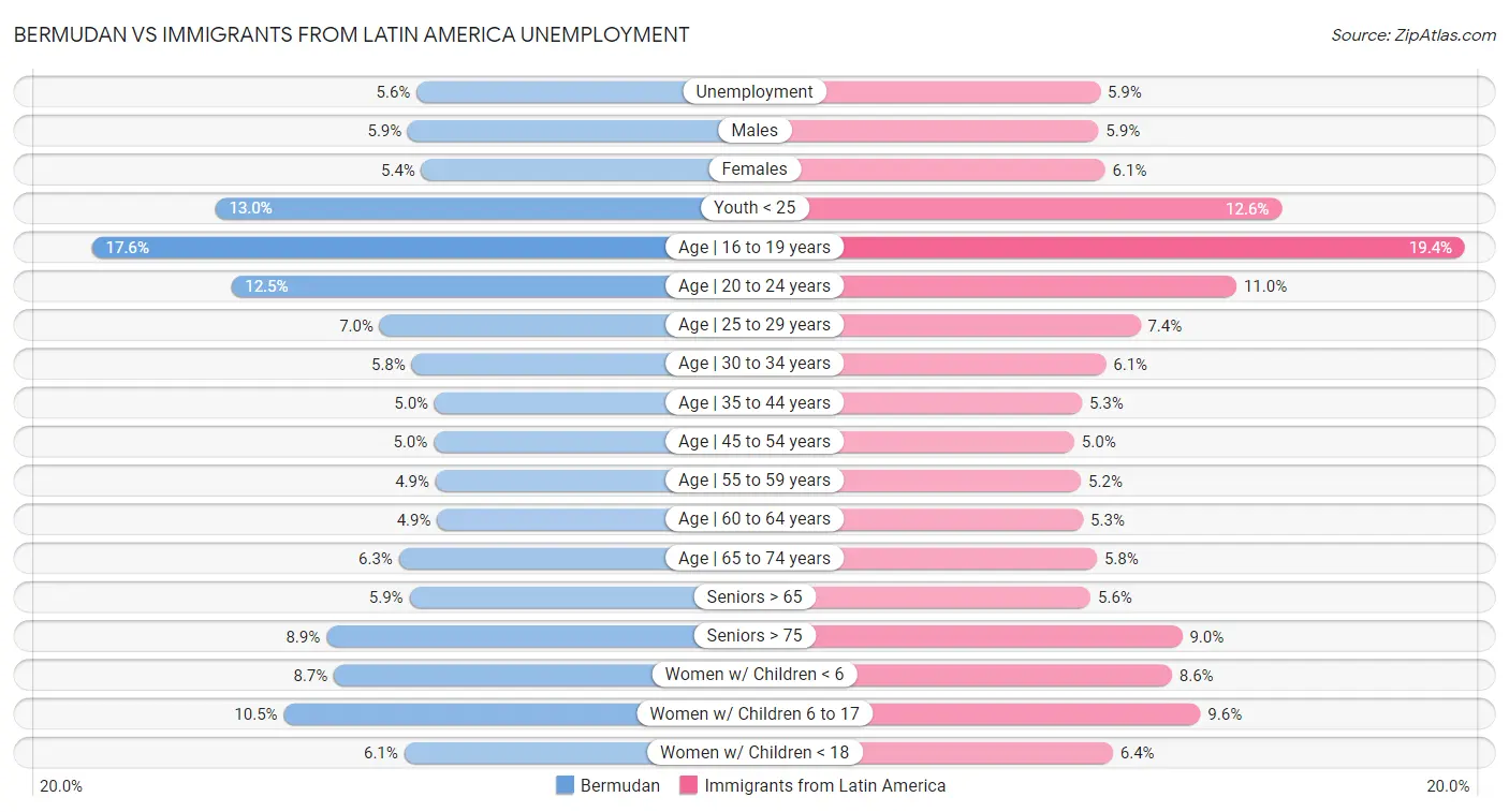Bermudan vs Immigrants from Latin America Unemployment