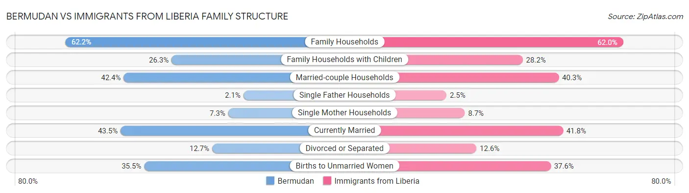 Bermudan vs Immigrants from Liberia Family Structure