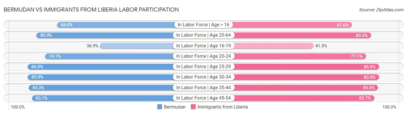 Bermudan vs Immigrants from Liberia Labor Participation
