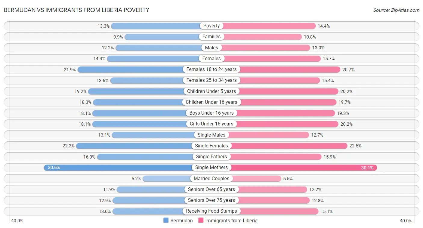 Bermudan vs Immigrants from Liberia Poverty