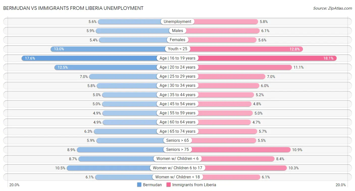 Bermudan vs Immigrants from Liberia Unemployment