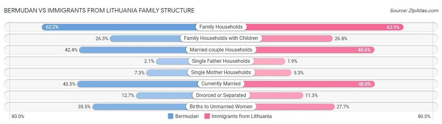 Bermudan vs Immigrants from Lithuania Family Structure