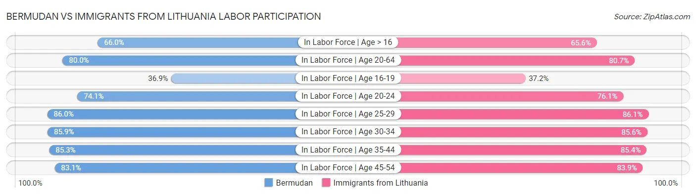 Bermudan vs Immigrants from Lithuania Labor Participation