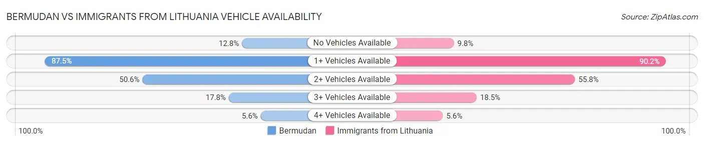 Bermudan vs Immigrants from Lithuania Vehicle Availability