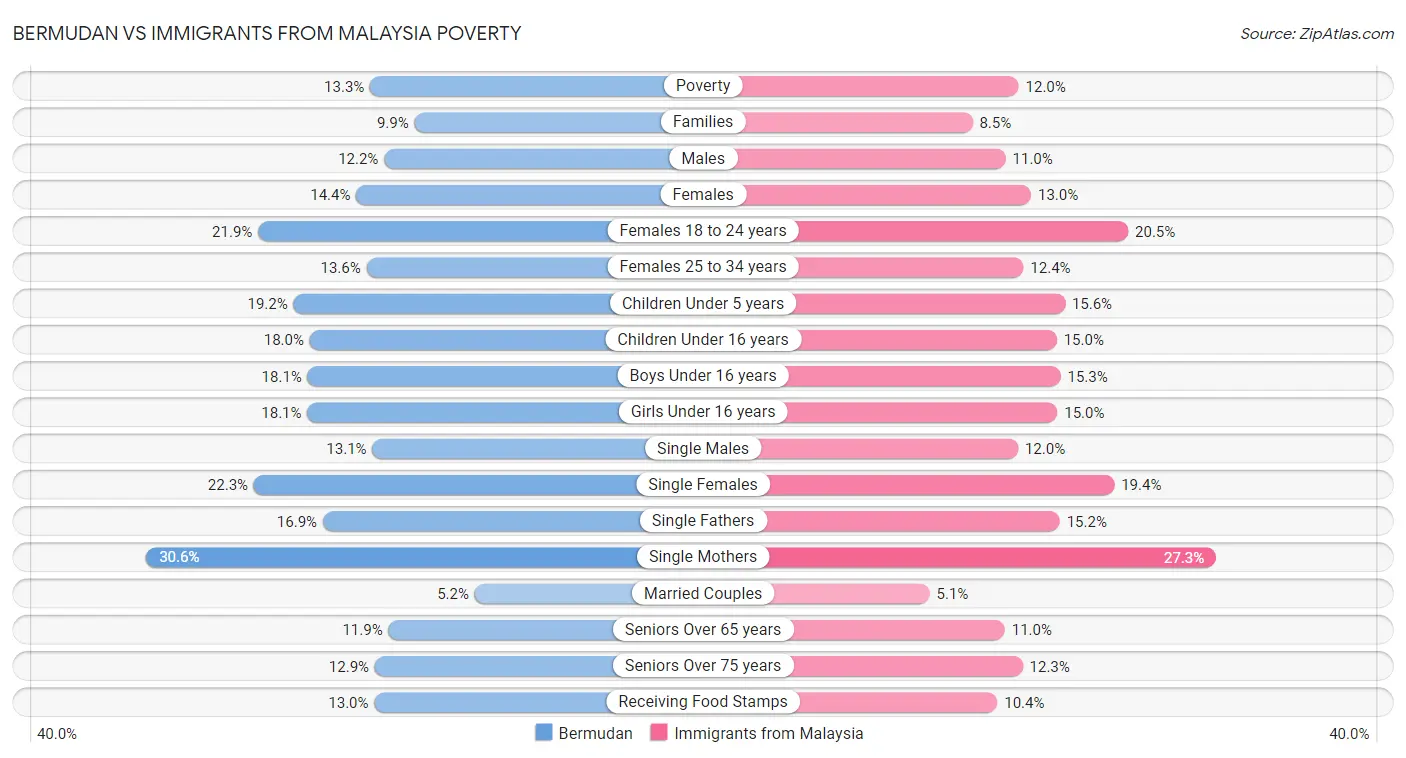Bermudan vs Immigrants from Malaysia Poverty
