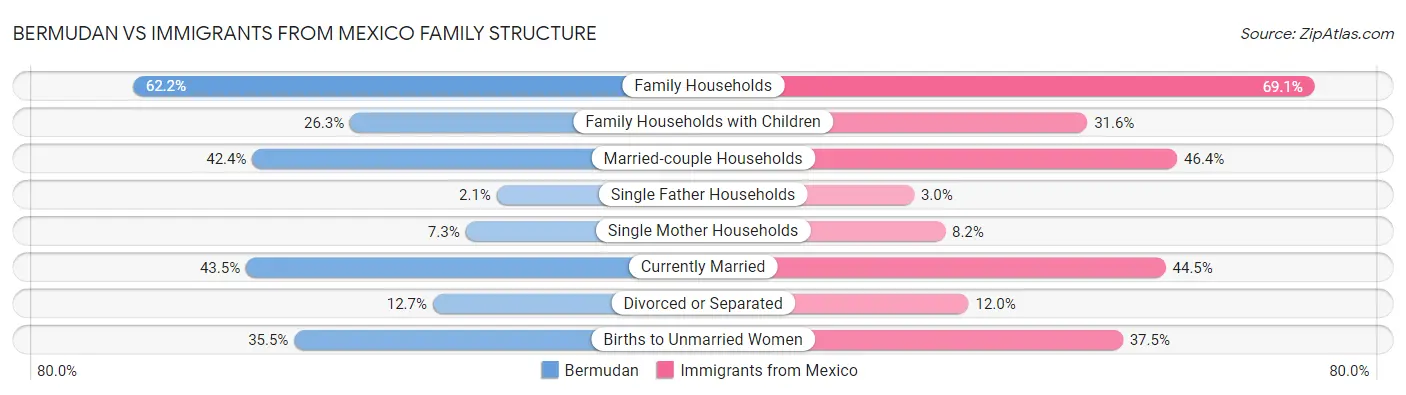 Bermudan vs Immigrants from Mexico Family Structure