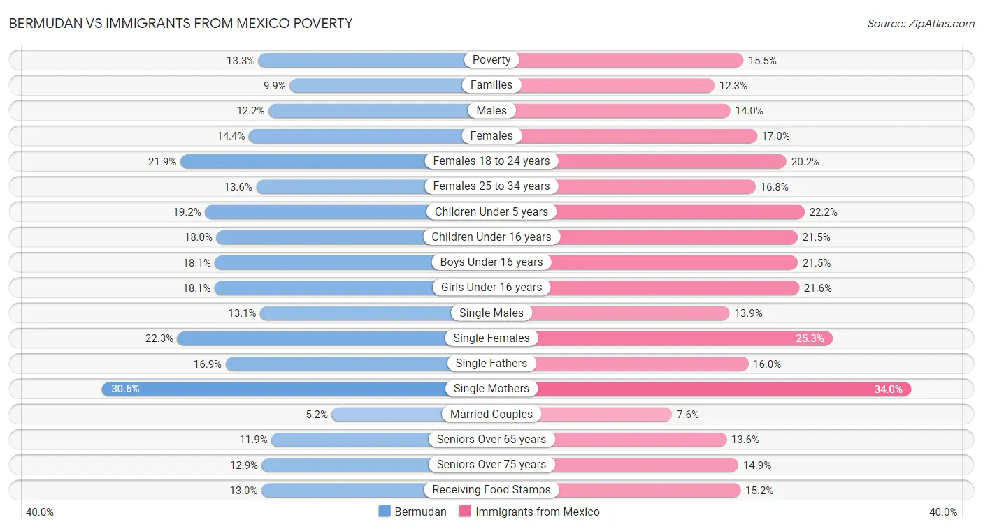 Bermudan vs Immigrants from Mexico Poverty