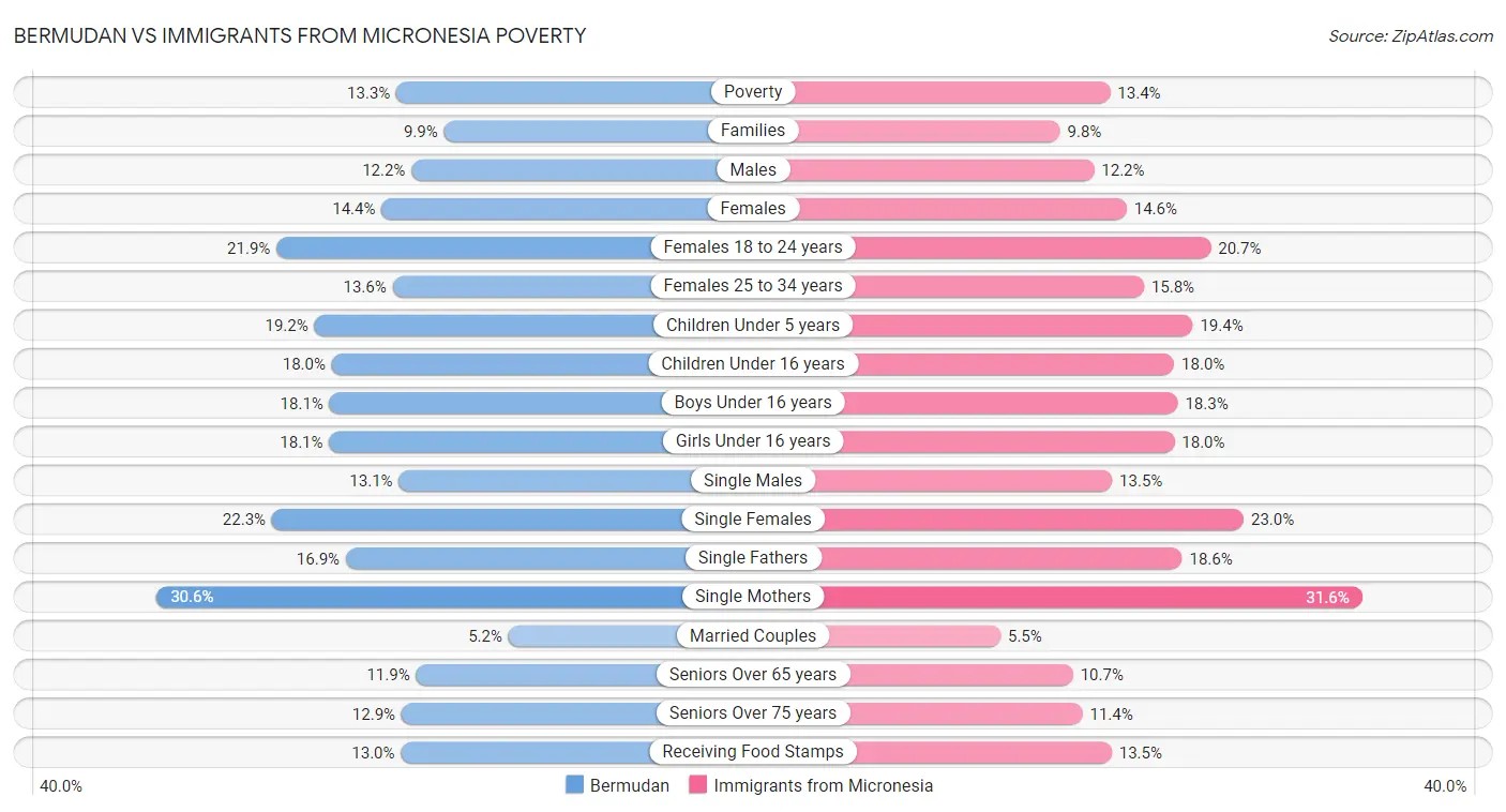 Bermudan vs Immigrants from Micronesia Poverty