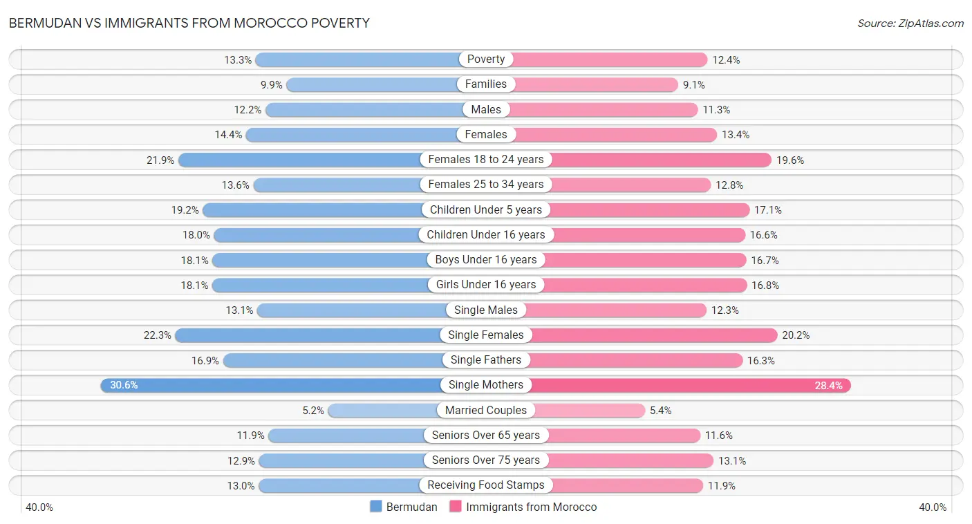 Bermudan vs Immigrants from Morocco Poverty