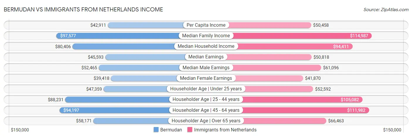 Bermudan vs Immigrants from Netherlands Income