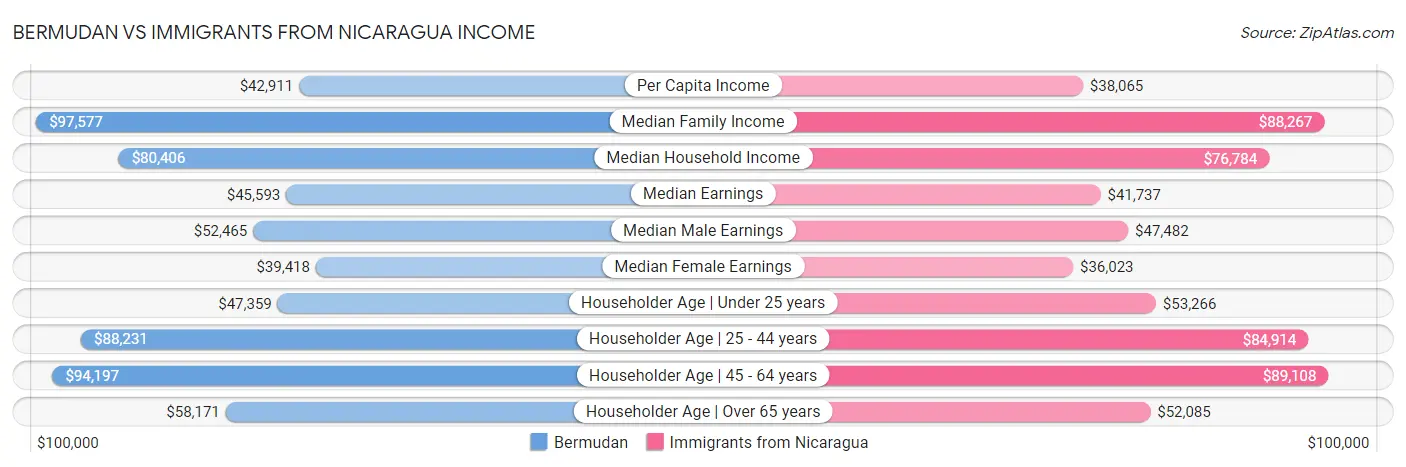 Bermudan vs Immigrants from Nicaragua Income