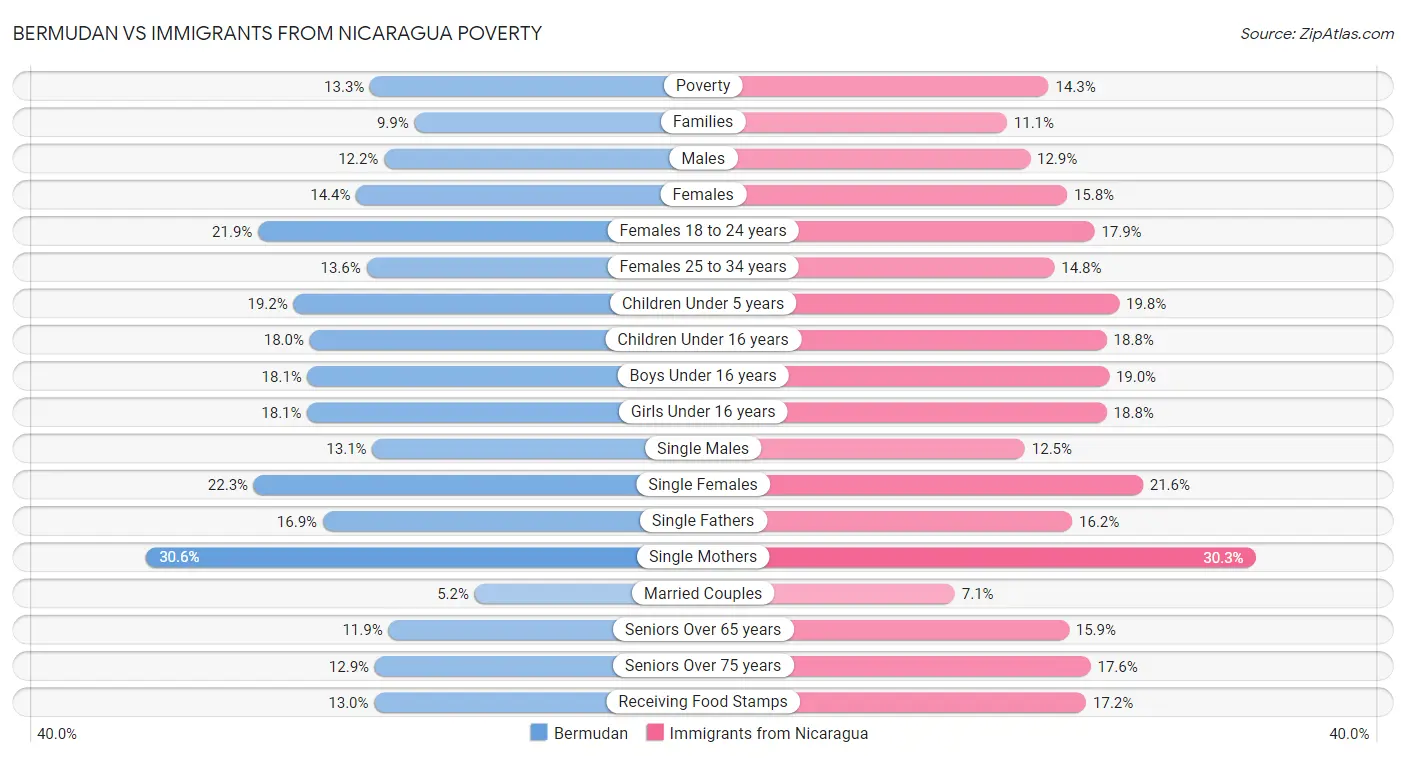 Bermudan vs Immigrants from Nicaragua Poverty