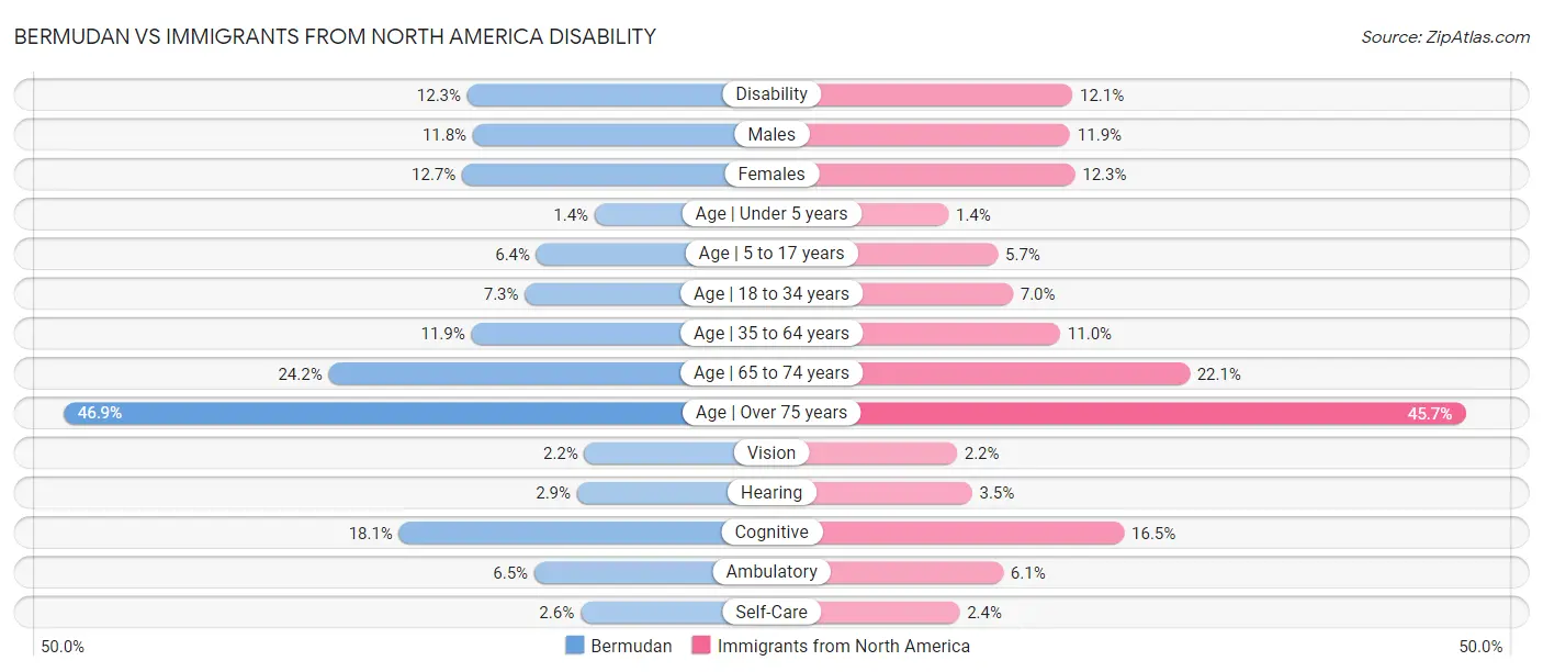 Bermudan vs Immigrants from North America Disability