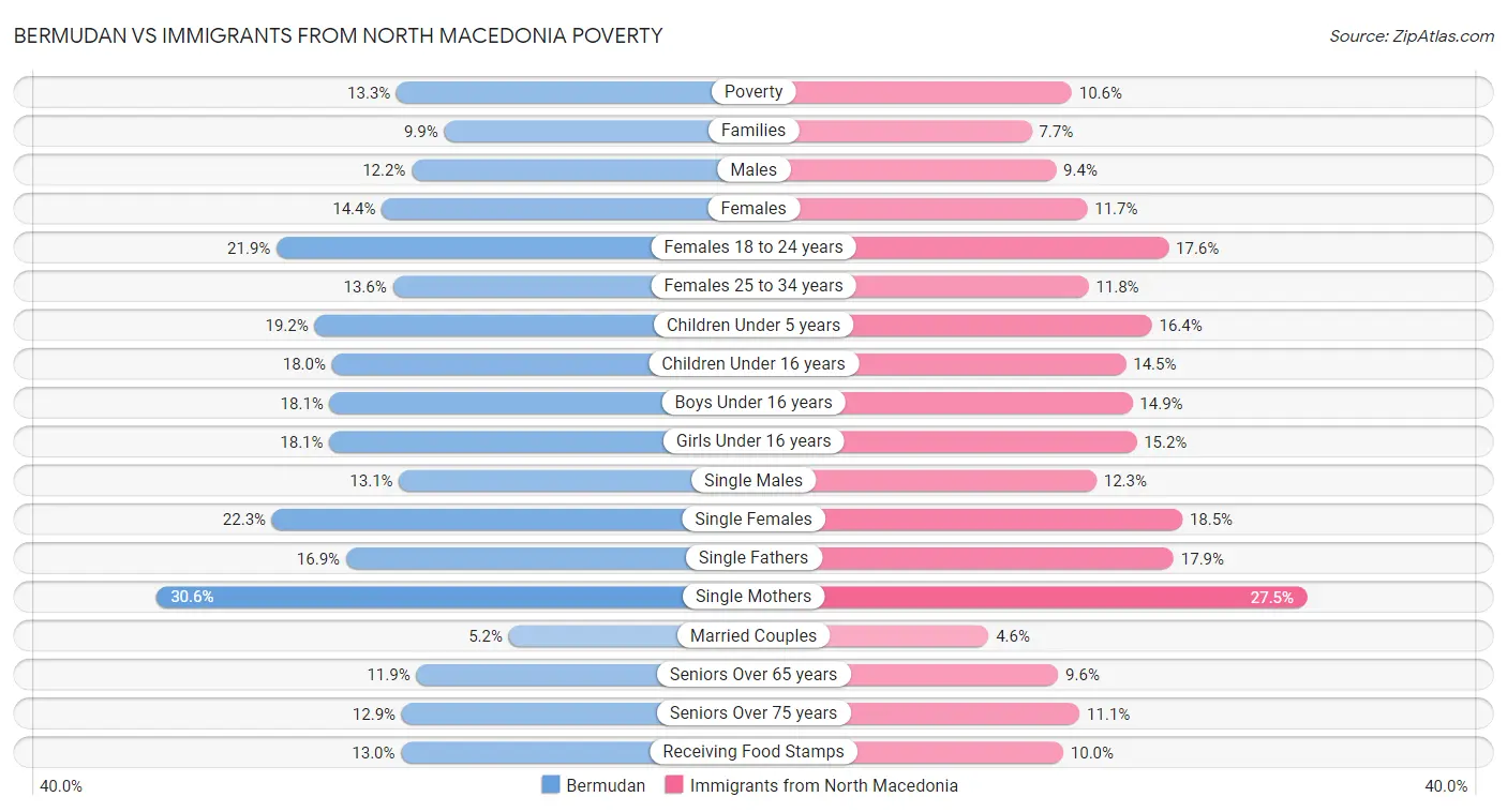 Bermudan vs Immigrants from North Macedonia Poverty