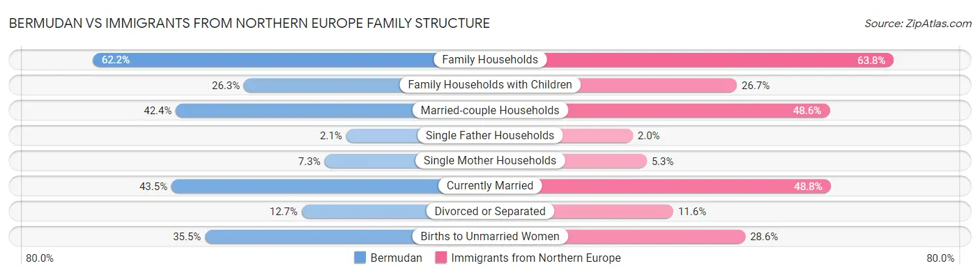 Bermudan vs Immigrants from Northern Europe Family Structure