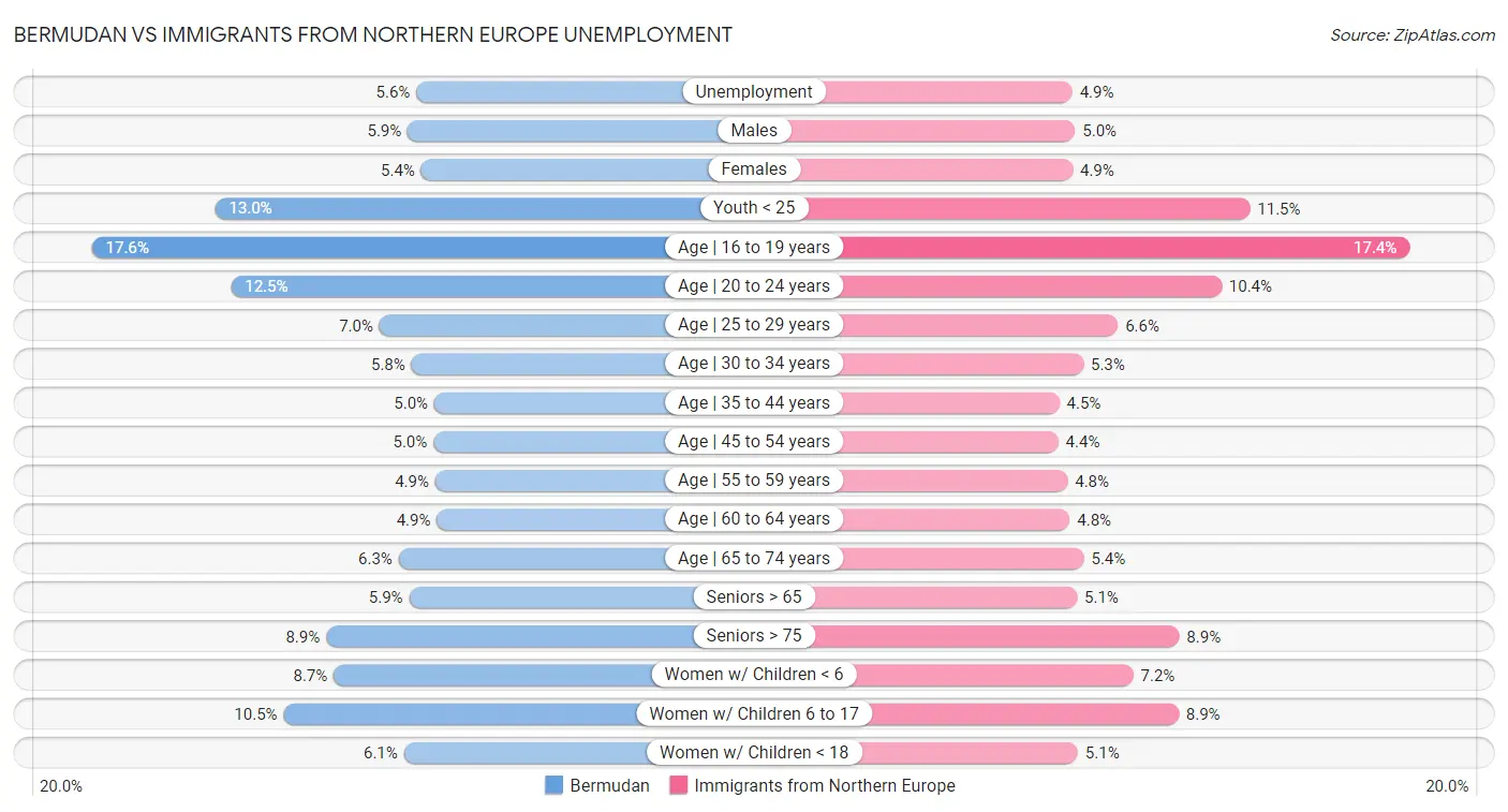 Bermudan vs Immigrants from Northern Europe Unemployment