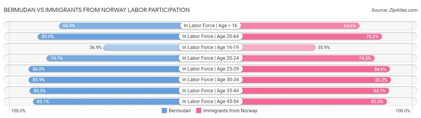 Bermudan vs Immigrants from Norway Labor Participation