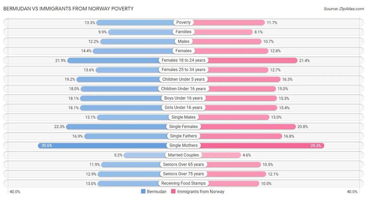 Bermudan vs Immigrants from Norway Poverty